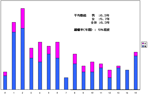 勤続年数分布の図