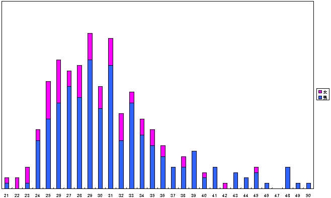 入社時年齢分布の図