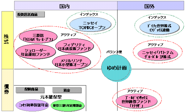 運用商品(11種16品目)の図