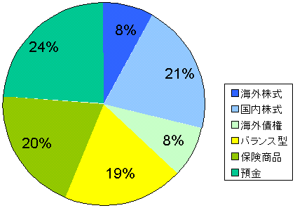 運用商品別 資産残高の図