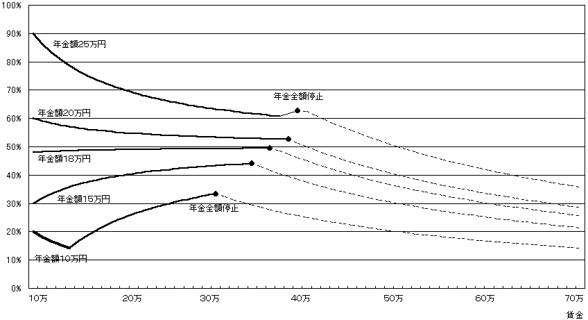 現行在老制度 年金カット額/賃金(≒賃金への課税効果)