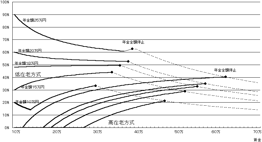 現行在老制度 低在老方式・高在老方式 年金カット額/賃金(≒賃金への課税効果)