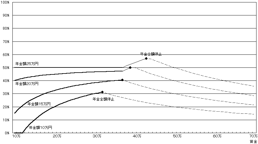 2割カット廃止+2対1調整 年金カット額/賃金(≒賃金への課税効果)