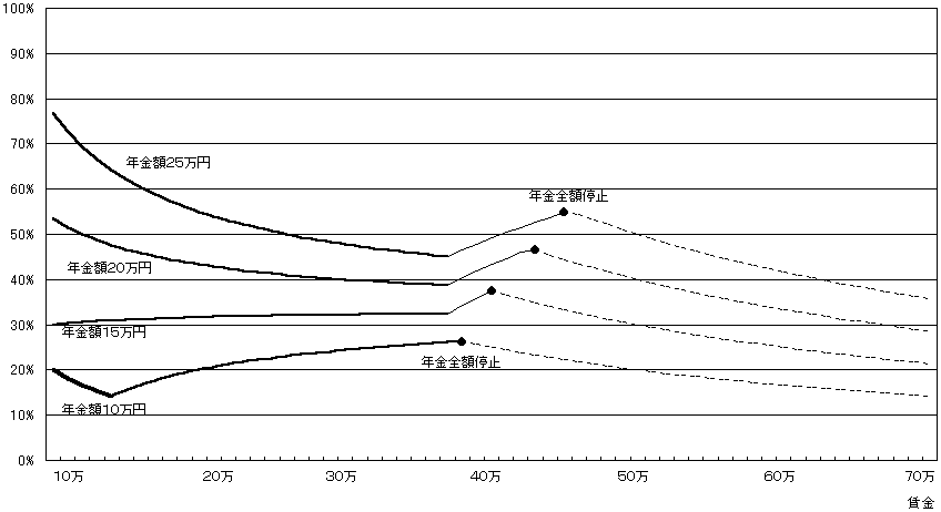 調整率の緩和(2対1調整→3対1調整) 年金カット額/賃金(≒賃金への課税効果)