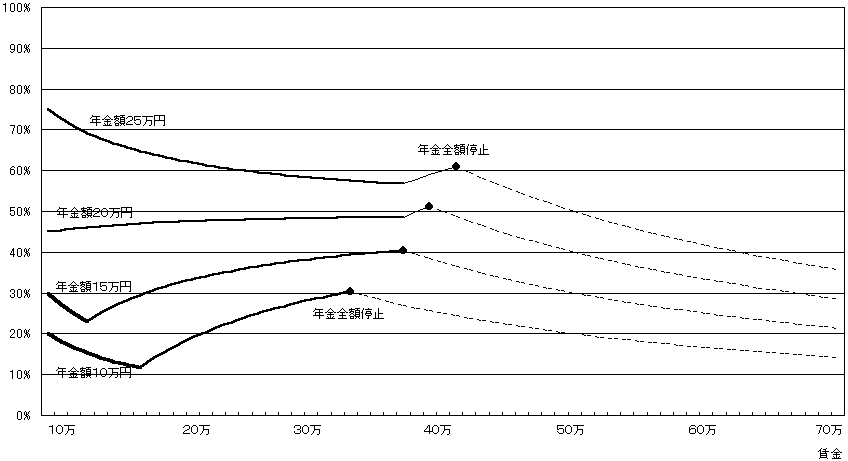 2対1調整開始点の引上げ(22万円→25万円) 年金カット額/賃金(≒賃金への課税効果)