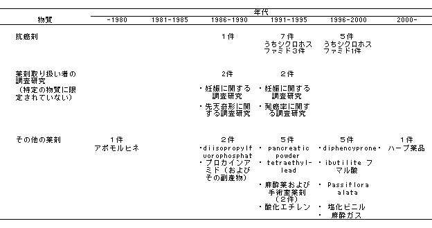職業性・薬剤関連性疾患に関する調査研究の推移