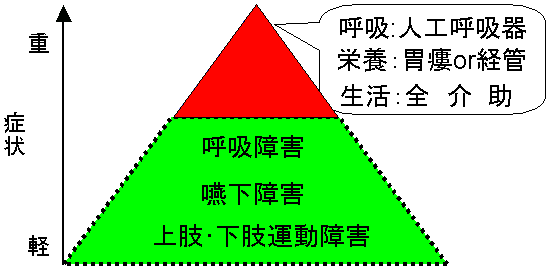 ALSの症状と患者数