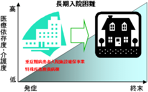 経時での療養環境と問題点