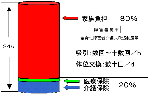 在宅介護における社会資源別利用割合