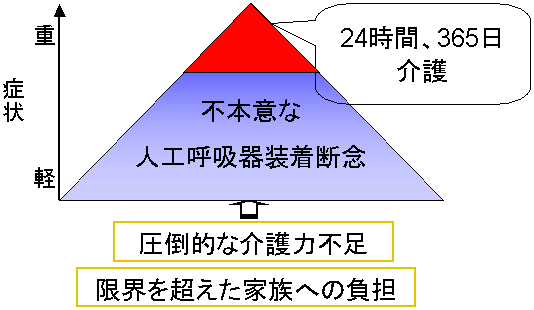 ALS患者家族の現状