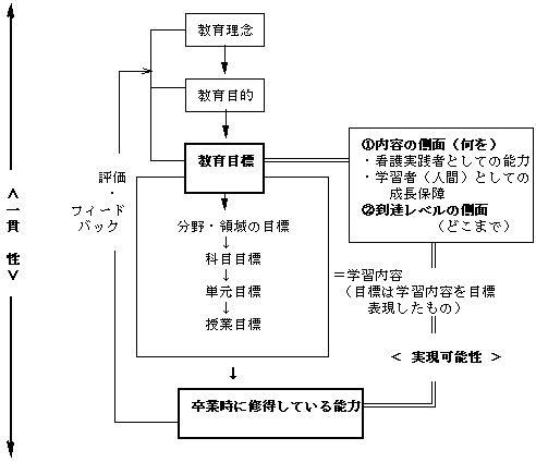 図4.教育課程における教育目標の位置づけと設定に含むべき条件