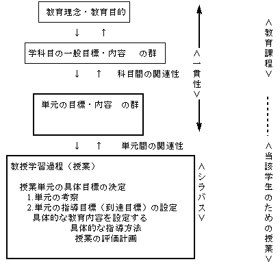 図5.教育課程における教授学習過程(授業)の位置づけと構成因子