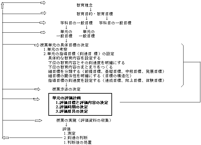 図6.教育課程における単元評価のフィードバックシステム