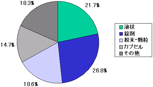 「健康食品」の形態別にみた製品の種類