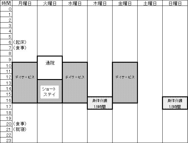 (1)支援費制度におけるサービスの図