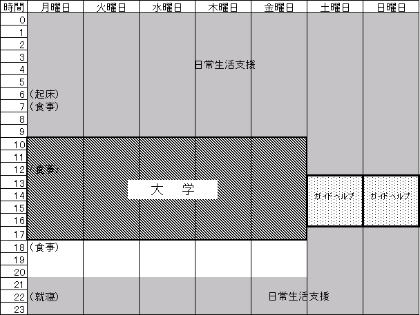 (1)支援費制度におけるサービスの図