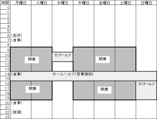 (1)支援費制度におけるサービスの図