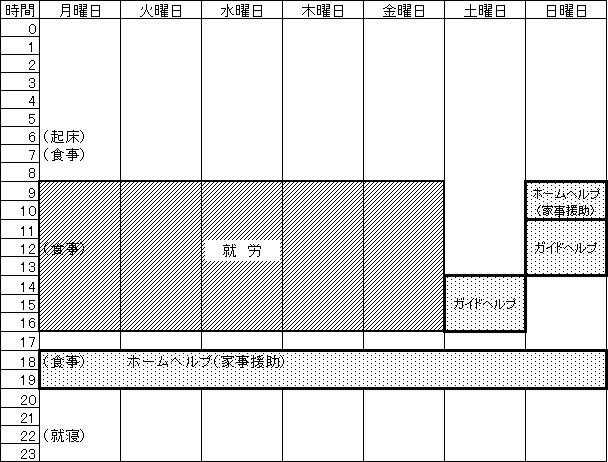 (1)支援費制度におけるサービスの図