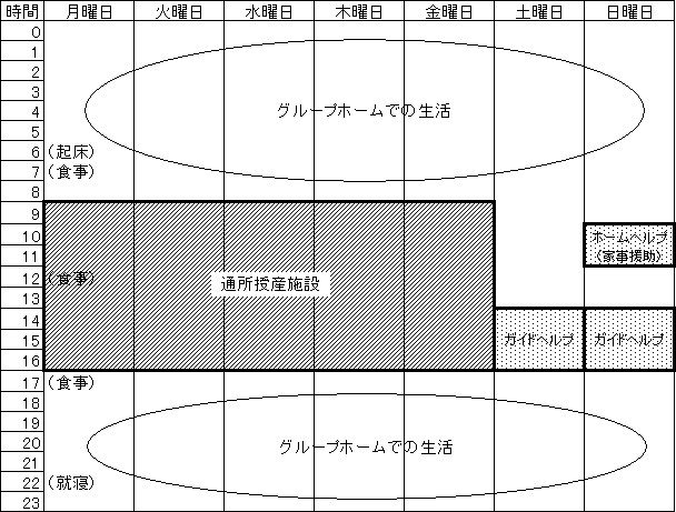 (1)支援費制度におけるサービスの図