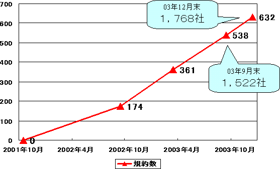 制度スタートから2年のグラフ