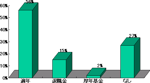 他制度からの移換のグラフ