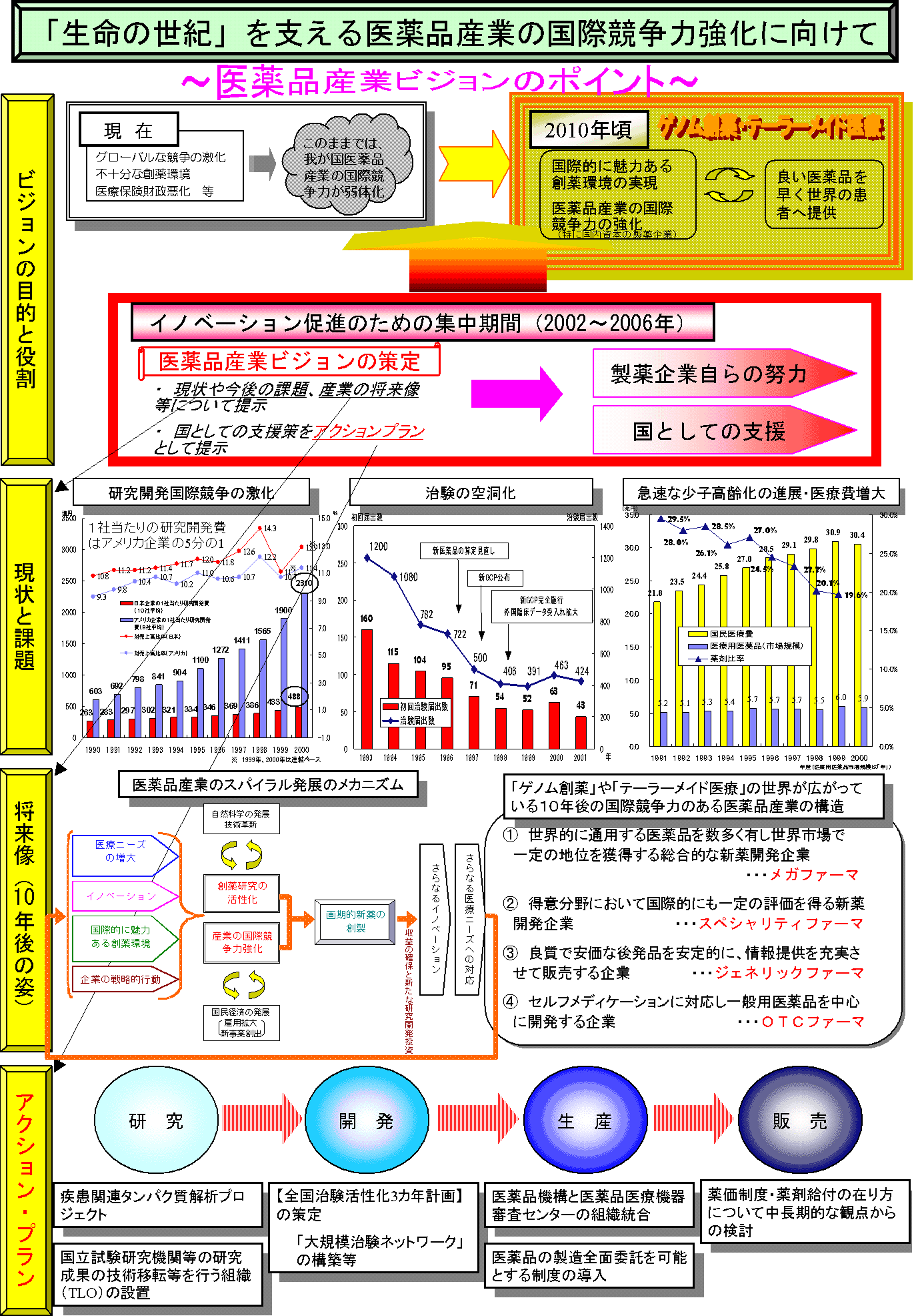 医薬品産業ビジョンのポイントのグラフ