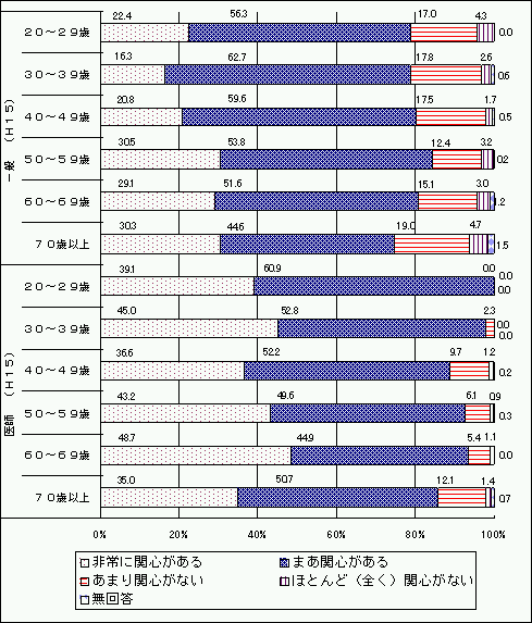 終末期医療に対する関心のグラフ 年齢別