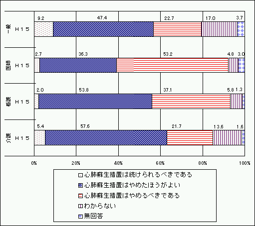 痛みを伴う末期状態の患者に対する医療の在り方のグラフ