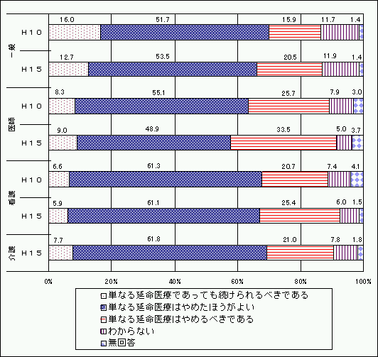 痛みを伴う末期状態の患者に対する医療の在り方のグラフ