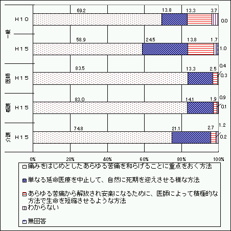 痛みを伴う末期状態の患者に対する医療の在り方のグラフ