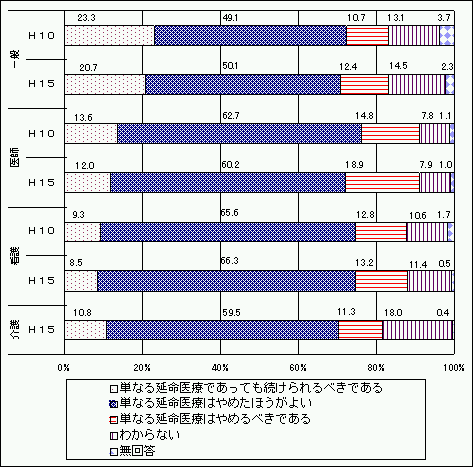 痛みを伴う末期状態の患者に対する医療の在り方のグラフ