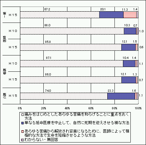 痛みを伴う末期状態の患者に対する医療の在り方のグラフ