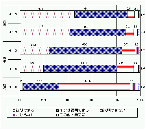 癌疼痛治療法とその説明のグラフ