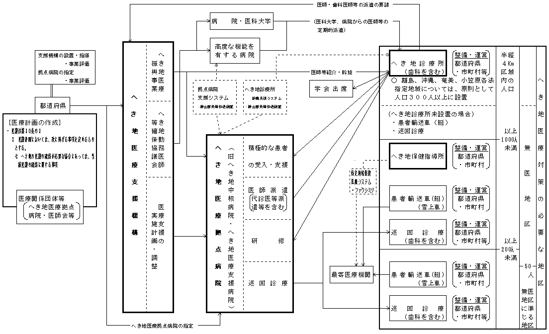 第9次へき地保健医療計画概念図