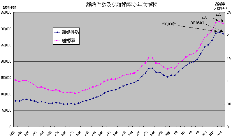 離婚件数及び離婚率の年次推移のグラフ