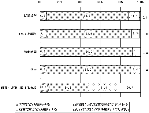 新規学卒者の採用に際して労働条件を通知する時期のグラフ