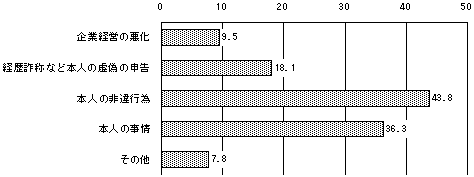 採用内定取消の理由(複数回答 単位:%)のグラフ
