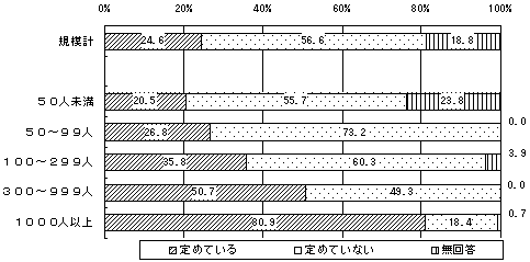 採用内定取消事由の定めのグラフ