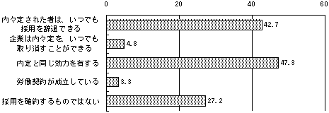 採用内々定の性質(複数回答 単位:%)のグラフ