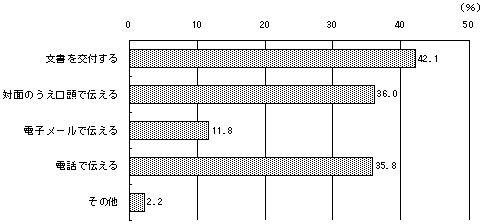 新規学卒者に対して採用内々定を行う方法のグラフ