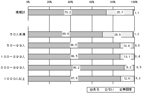 採用された従業員に対する試用期間の有無のグラフ