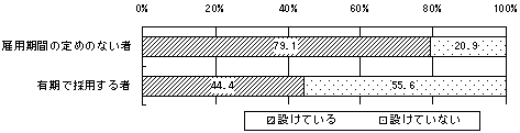 新規学卒者における試用期間の有無のグラフ
