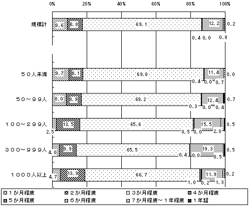 新規学卒者を採用する際の試用期間のグラフ