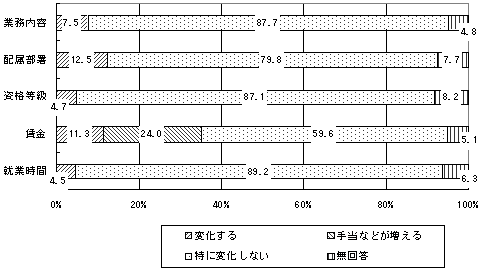 試用期間から本採用になる際の変化のグラフ