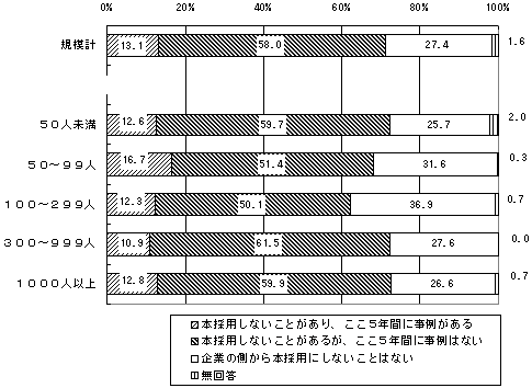 試用期間終了時の本採用拒否のグラフ