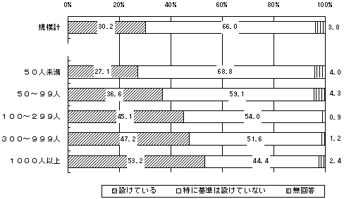 本採用拒否の基準の定めの有無のグラフ