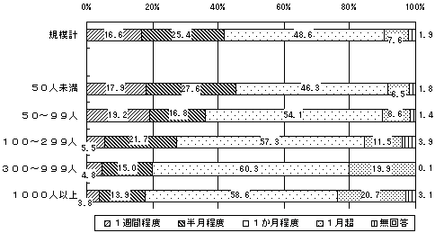 本採用拒否の本人への通知時期(余裕をもって伝える場合)のグラフ