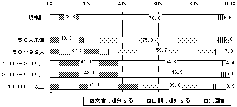 本採用拒否をする場合に本人に通知する方法のグラフ