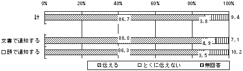 本採用拒否について本人に伝える際の理由の通知のグラフ