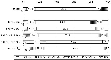 正規従業員の採用に関する紹介予定派遣での雇入れの活用のグラフ